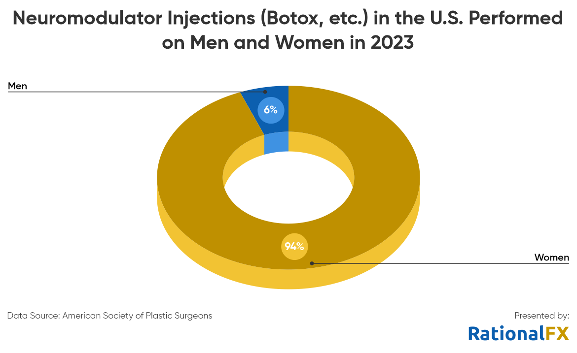 Neuromodulator injections in the USA performed on men and women in 2023