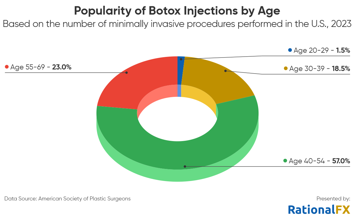 popularity of Botox injections by age