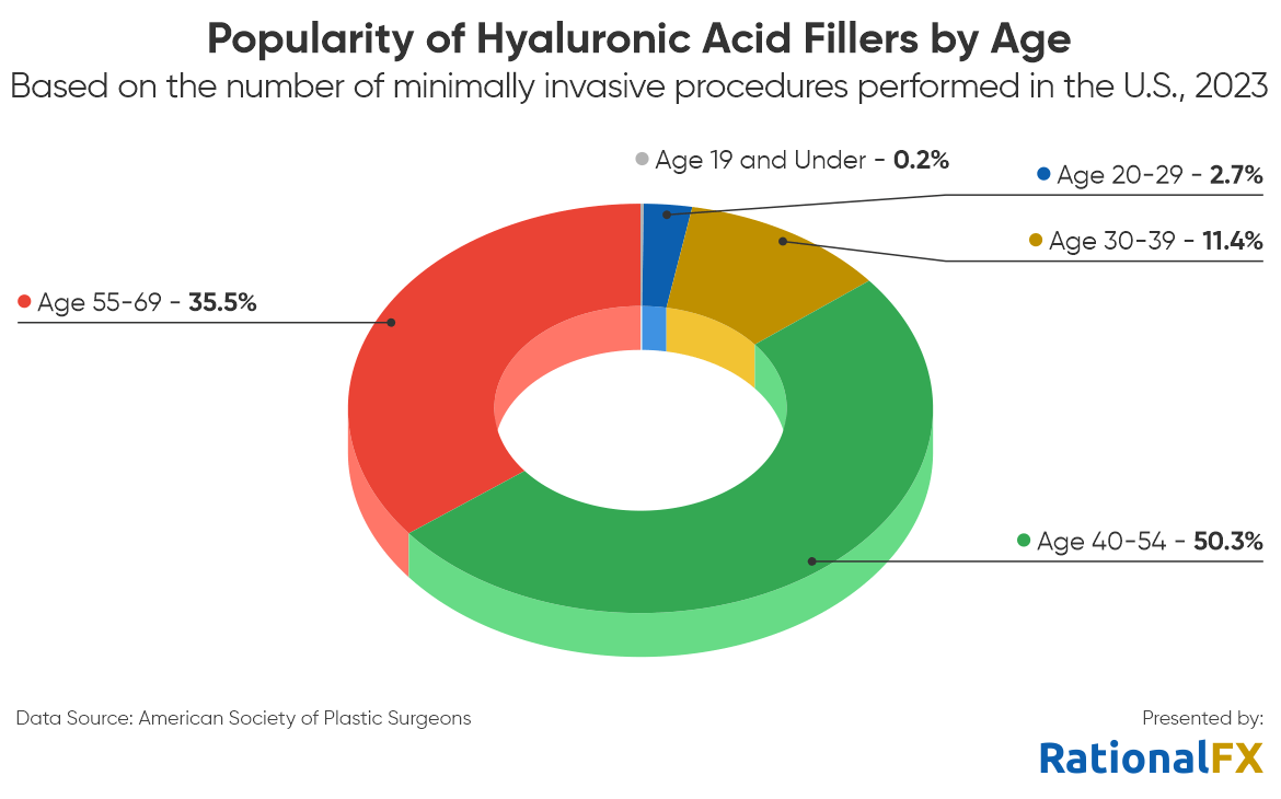 popularity of hyaluronic acid fillers by age