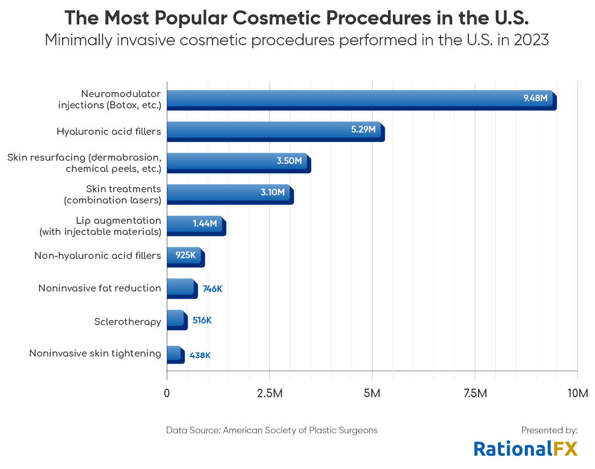 the most popular cosmetic procedures in the USA