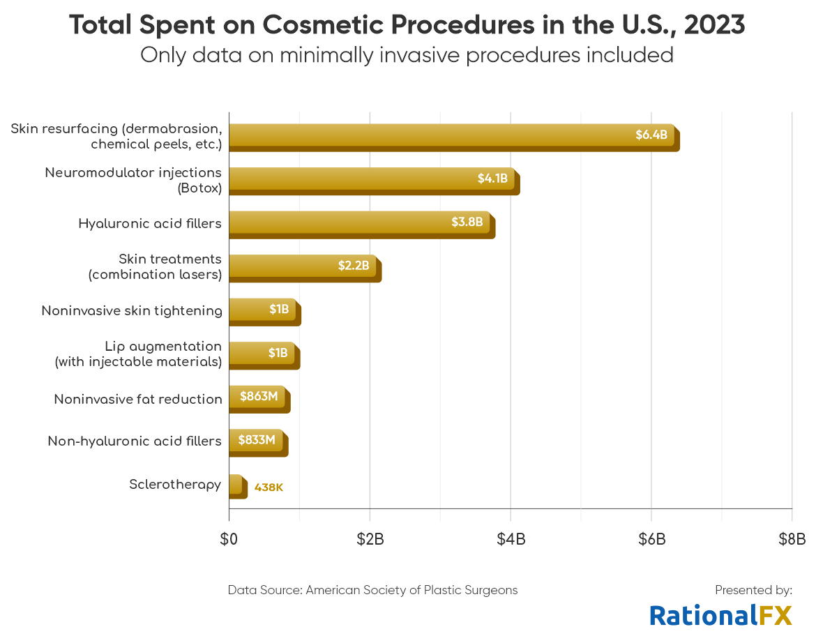 total spent in csmetic procedures in the USA, 2023