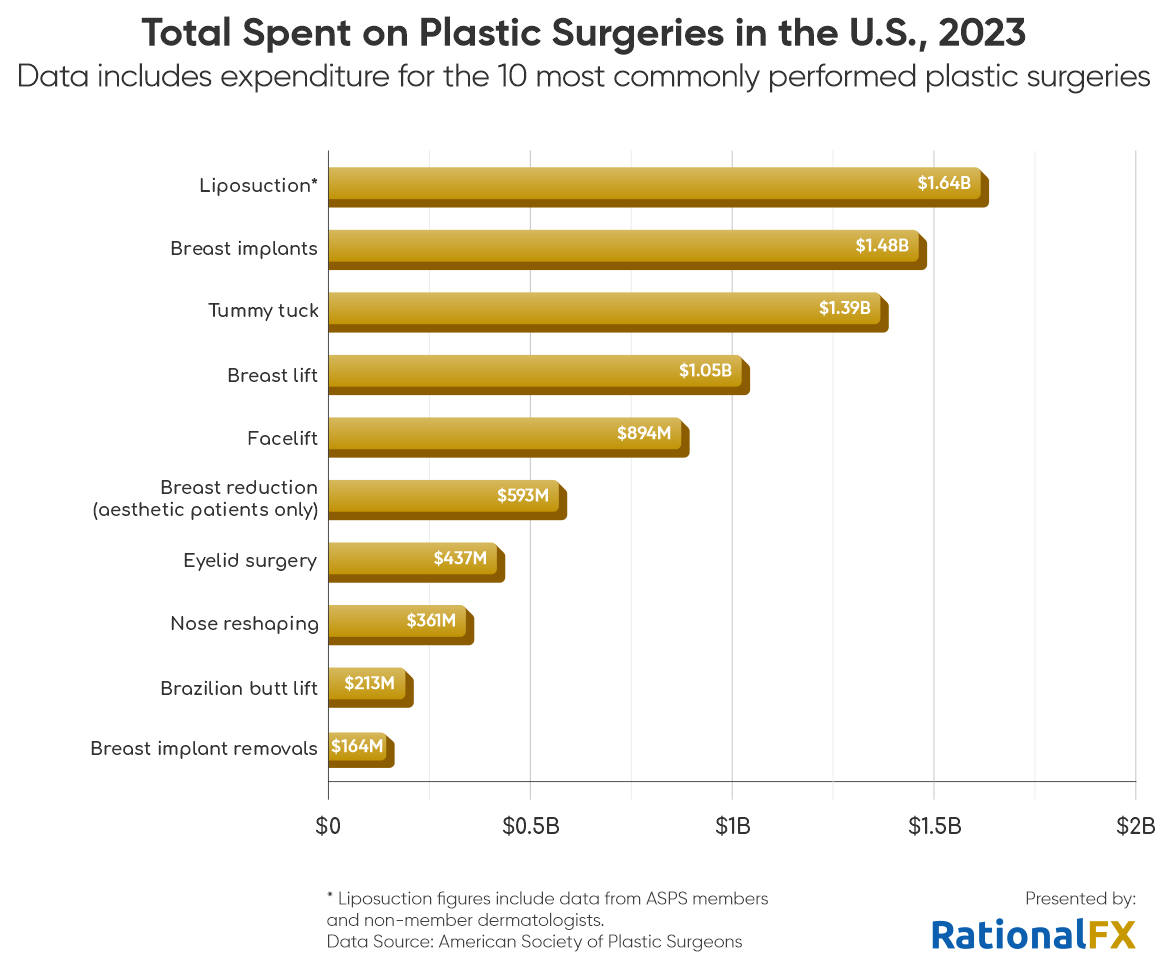 total spent on plastic surgeries in the USA, 2023