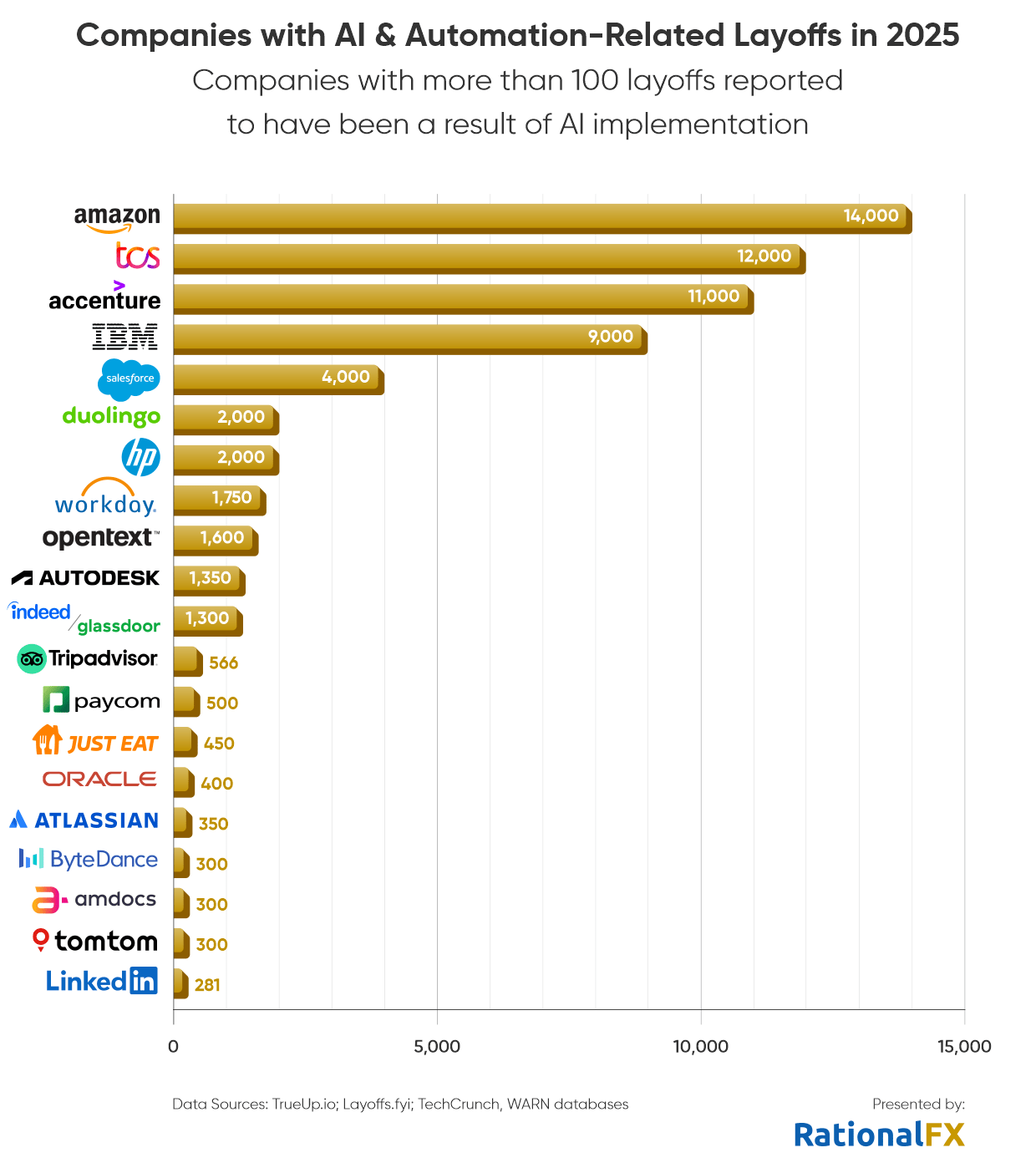 Companies with AI and Automation-related layoffs in 2025, companies with more than 100 layoffs reported to have been a result of AI implementation