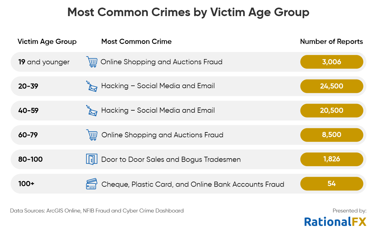Most common crimes by victim age group