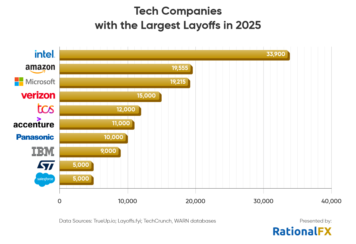 Tech companies with the largest layoffs in 2025
