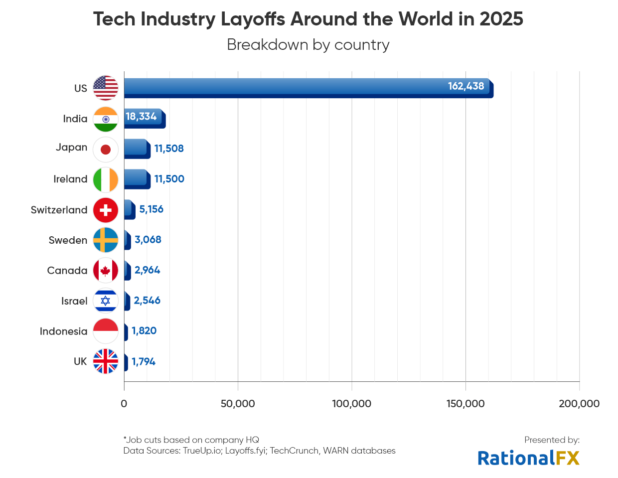Tech industry layoffs around the world in 2025, breakdown by country