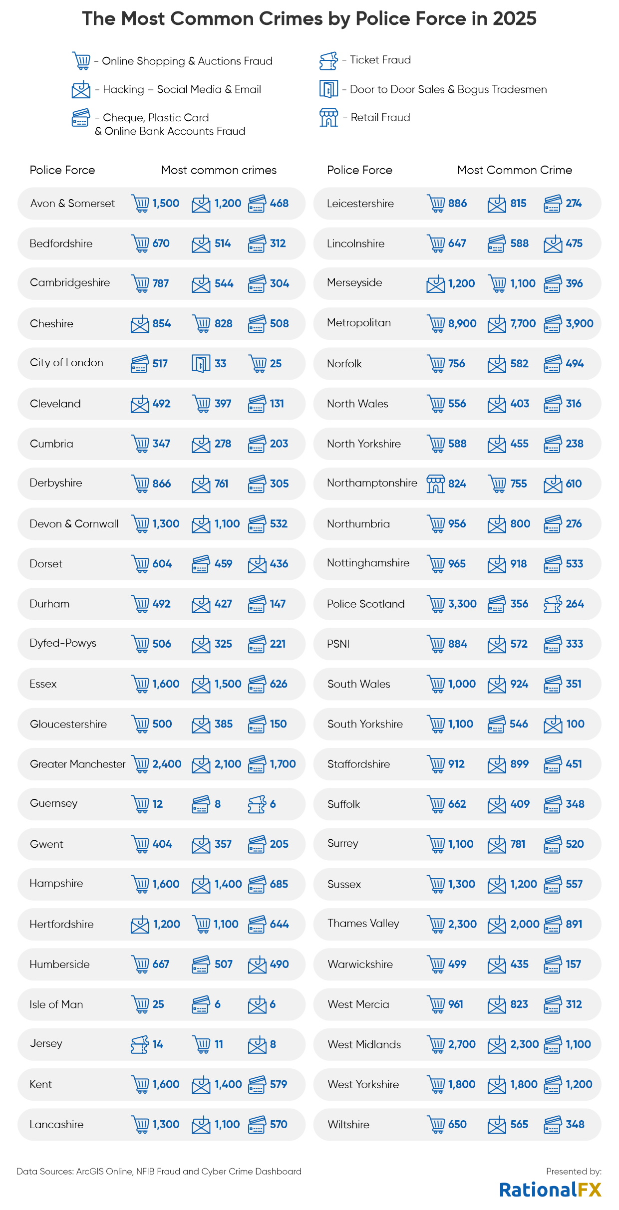 the most common crimes by police force in 2025