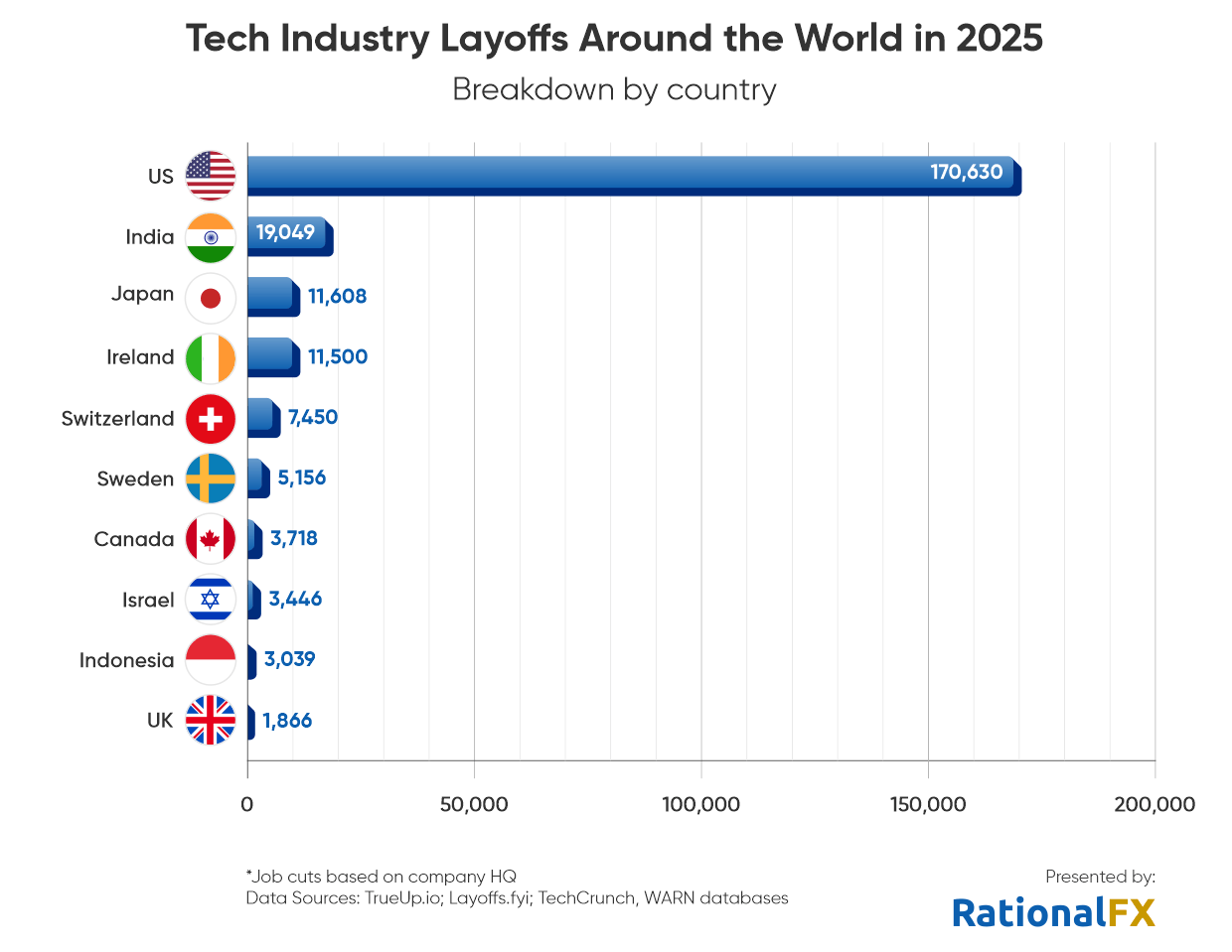 Tech industry layoffs around the world in 2025, breakdown by country