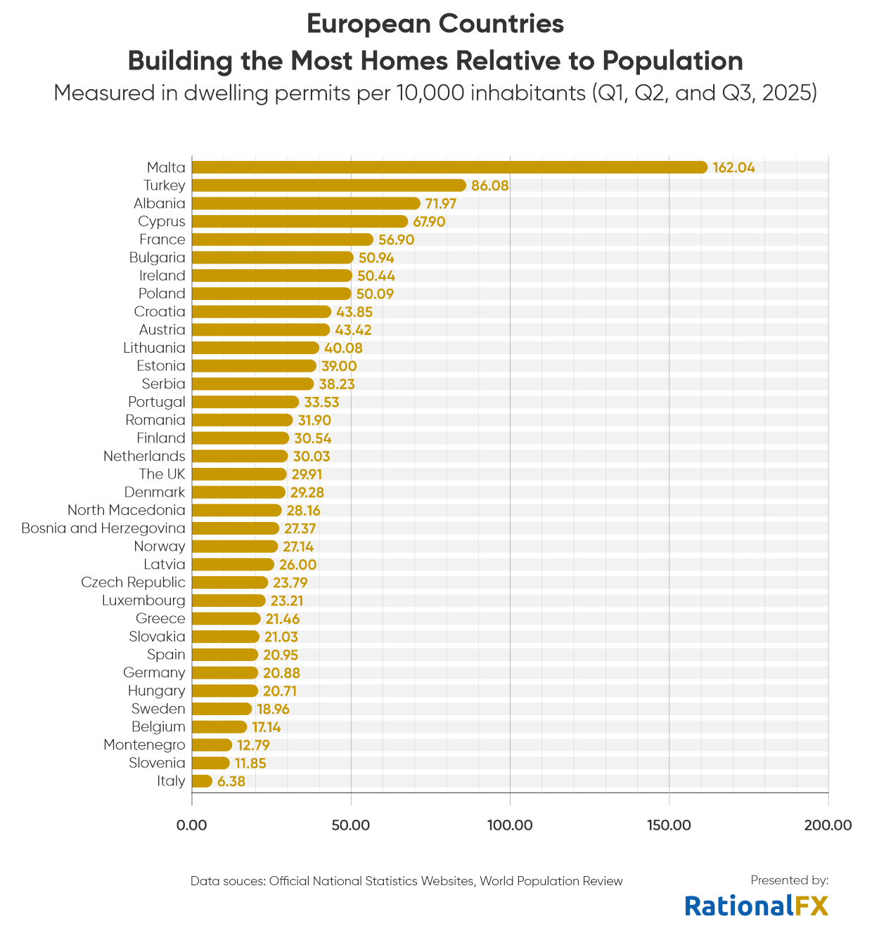 chart - European countries building the most home relative to population