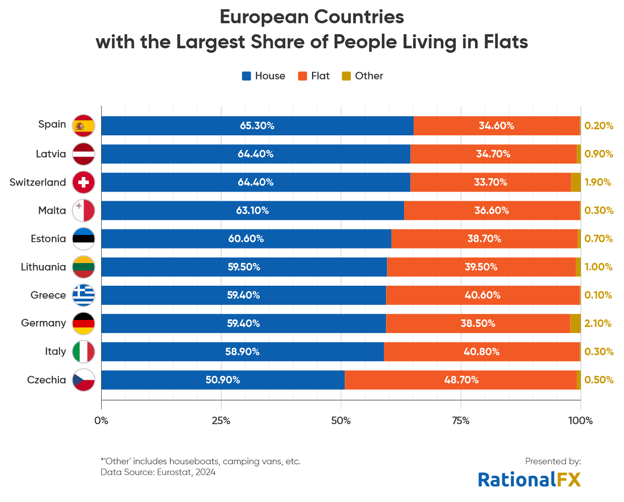 chart about European countries with the largest share of people living in flats flats