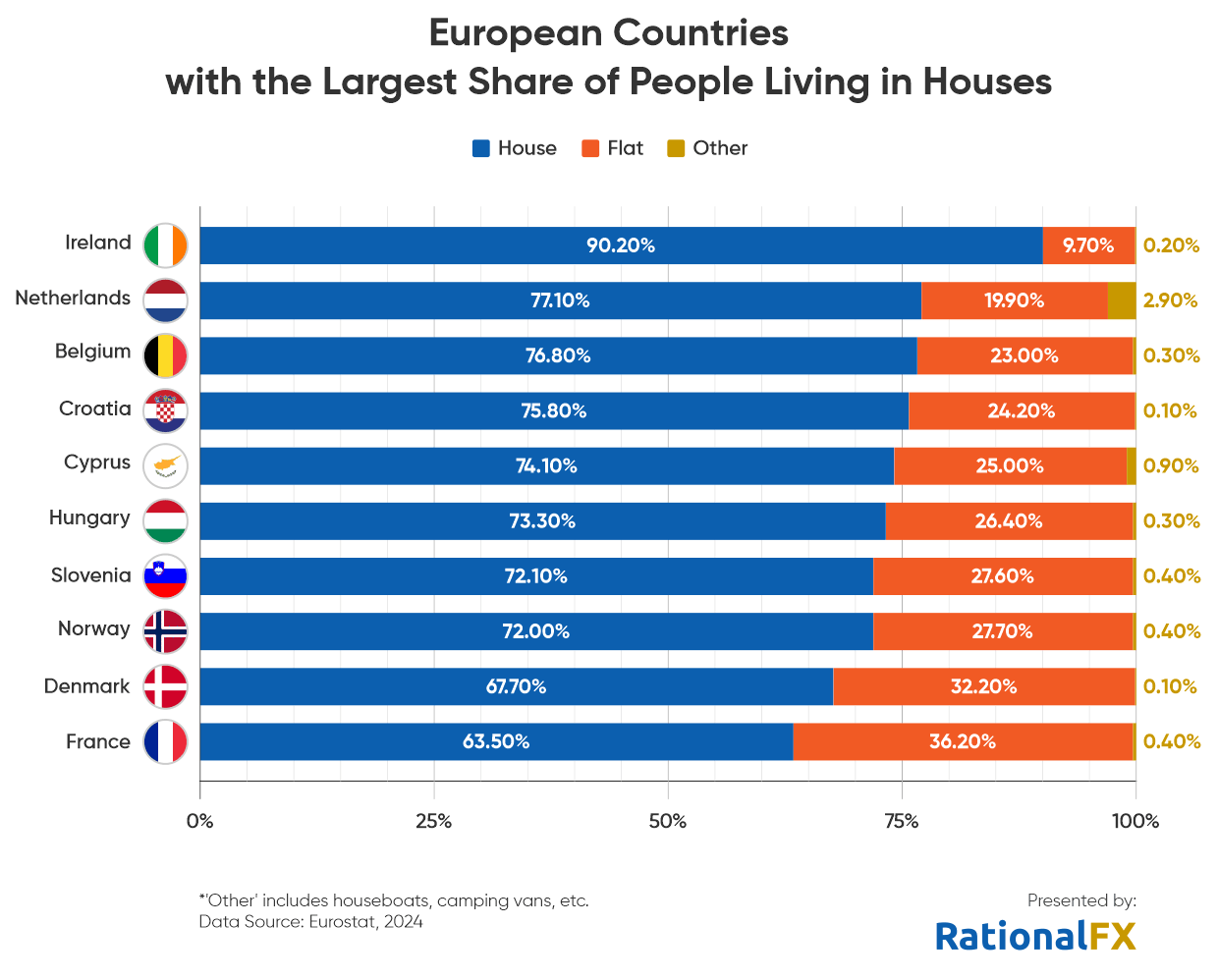 chart about European countries with the largest share of people living in houses
