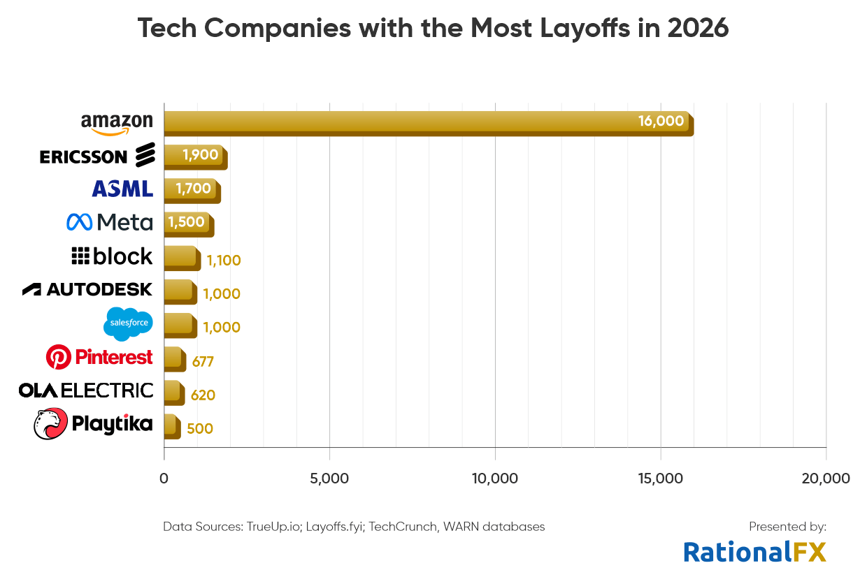 tech companies with the largest layoffs in 2026