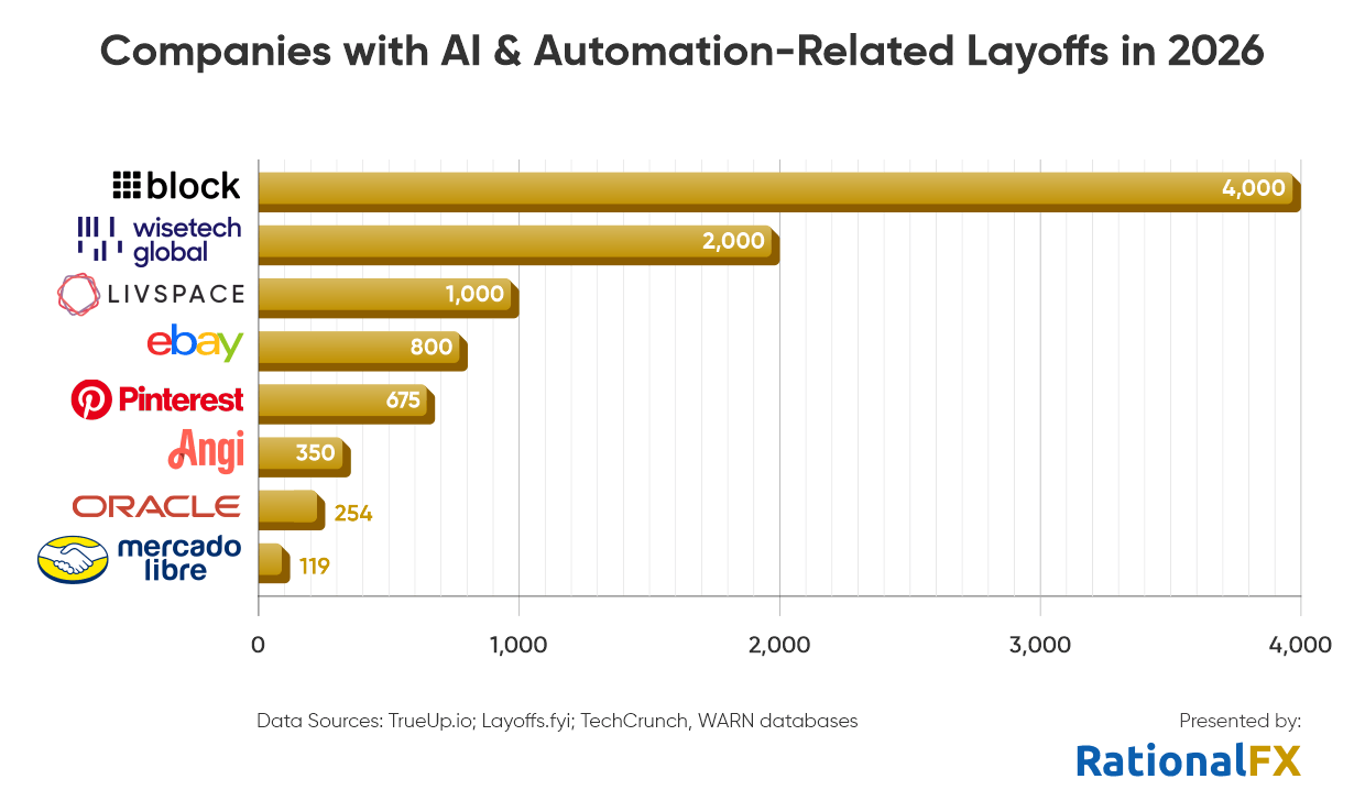 companies with ai and automation related layoffs - 2026