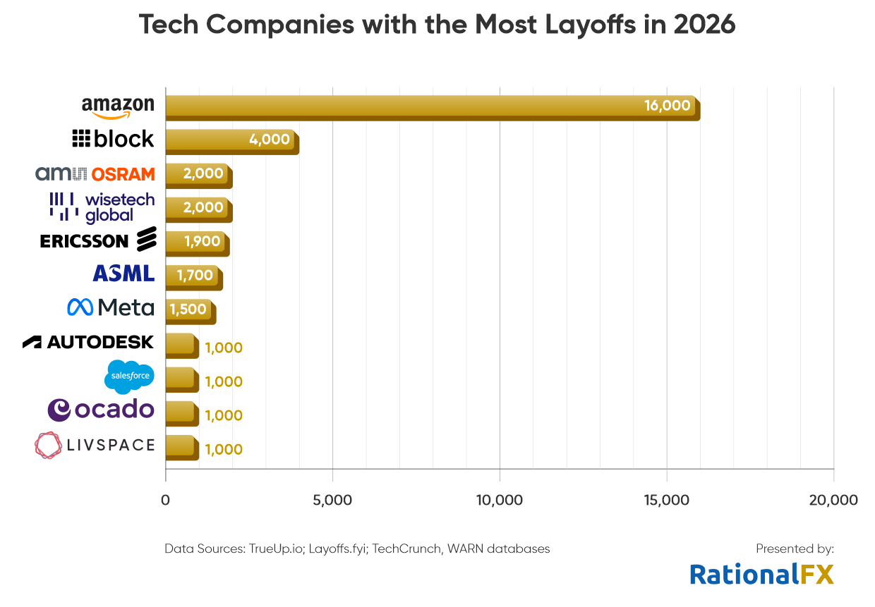 tech companies with the largest layoffs in 2026