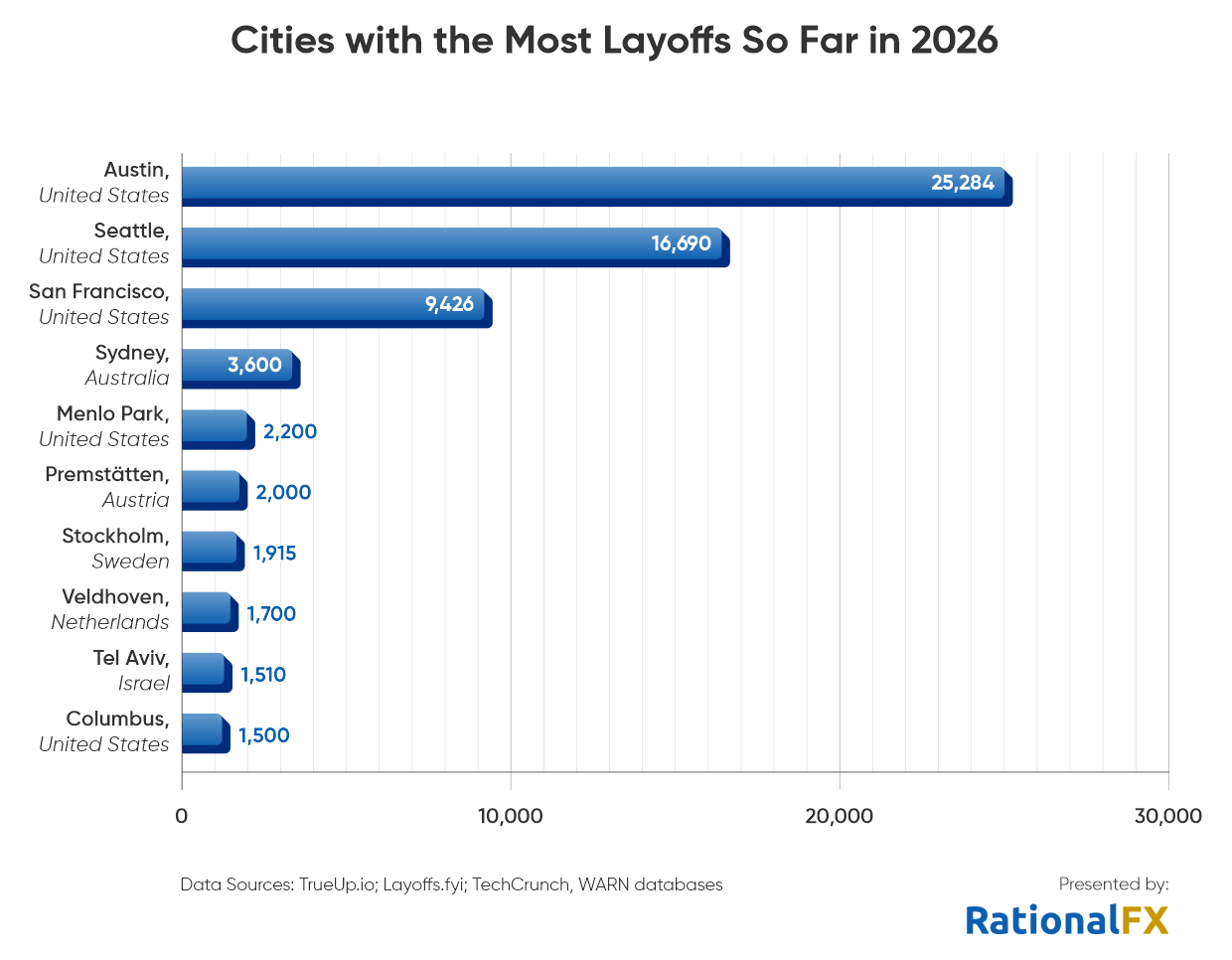 cities with the most layoffs 2026