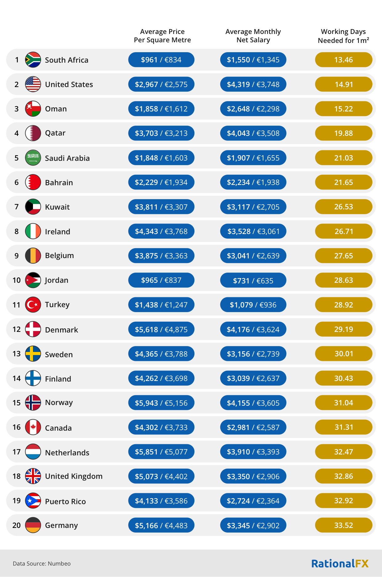 Countries Where You Need To Work The Least to Buy 1 Square Metre Of Property