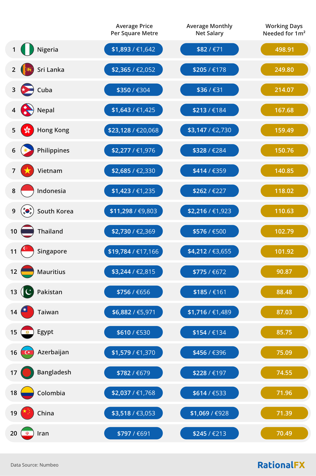 Countries Where You Need To Work The Most to Buy 1 Square Metre Of Property